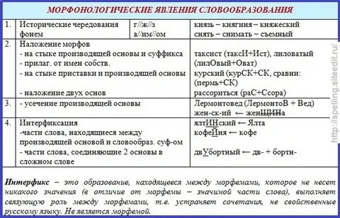 Морфема образование слова