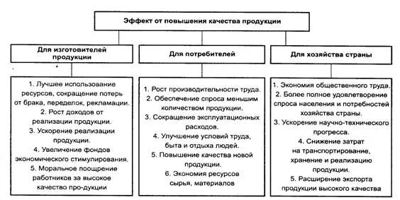 Эффект от повышения качества продукции рисунок. Улучшение качества продукции. Эффект от повышения качества продукции. Значение повышения качества.