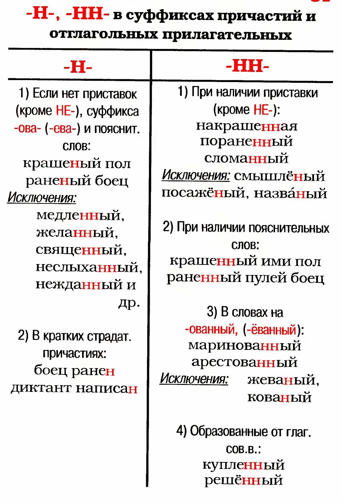 Со н нн ую. Н И НН В причастиях 7 класс. Правописание букв н и НН В причастиях. Написание н и НН В суффиксах причастий. Таблица н и НН В страдательных причастиях.