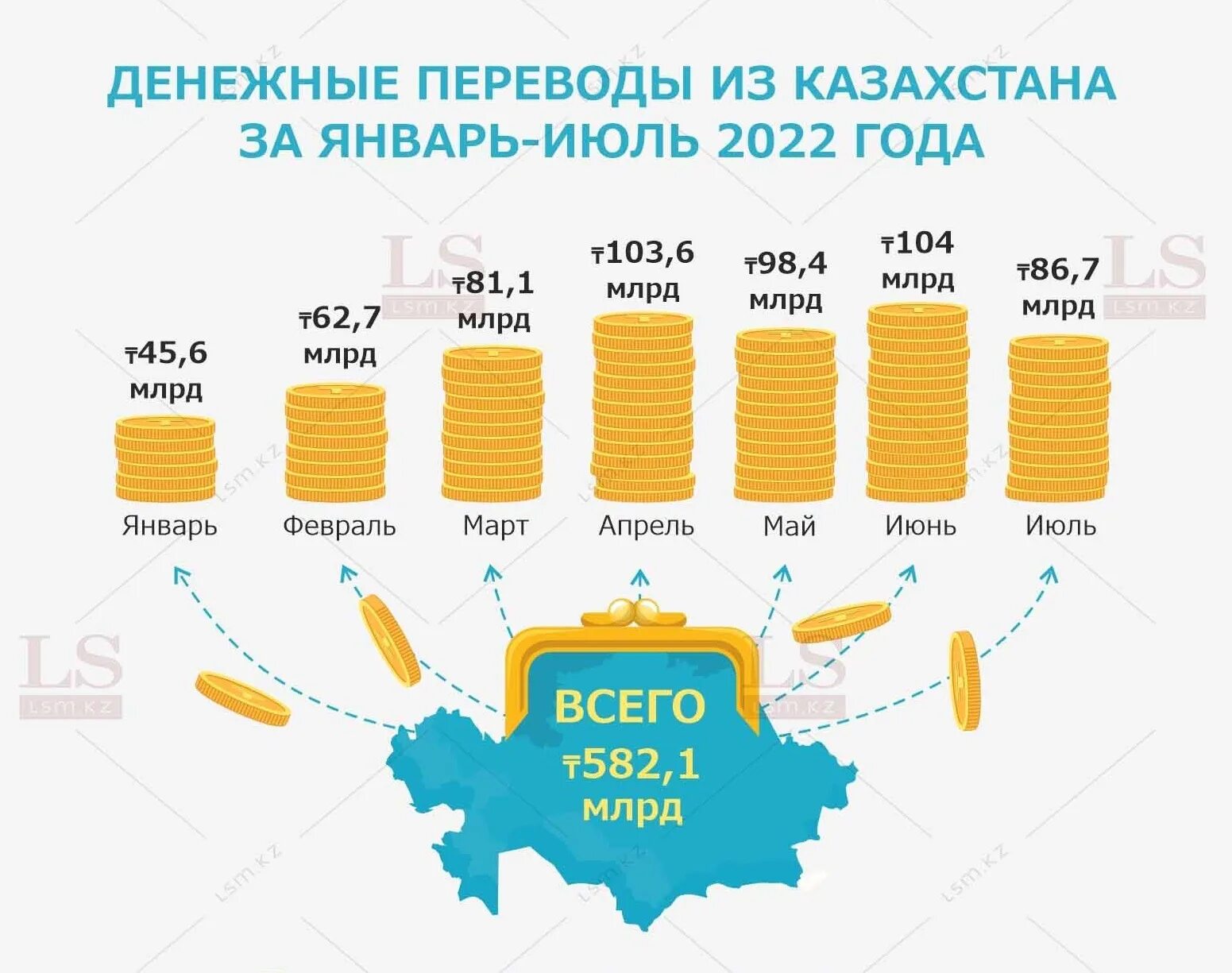 Российские деньги на казахстанские. Инфляция инфографика. Инфографика Казахстан. Денежные переводы. Экономика Казахстана.