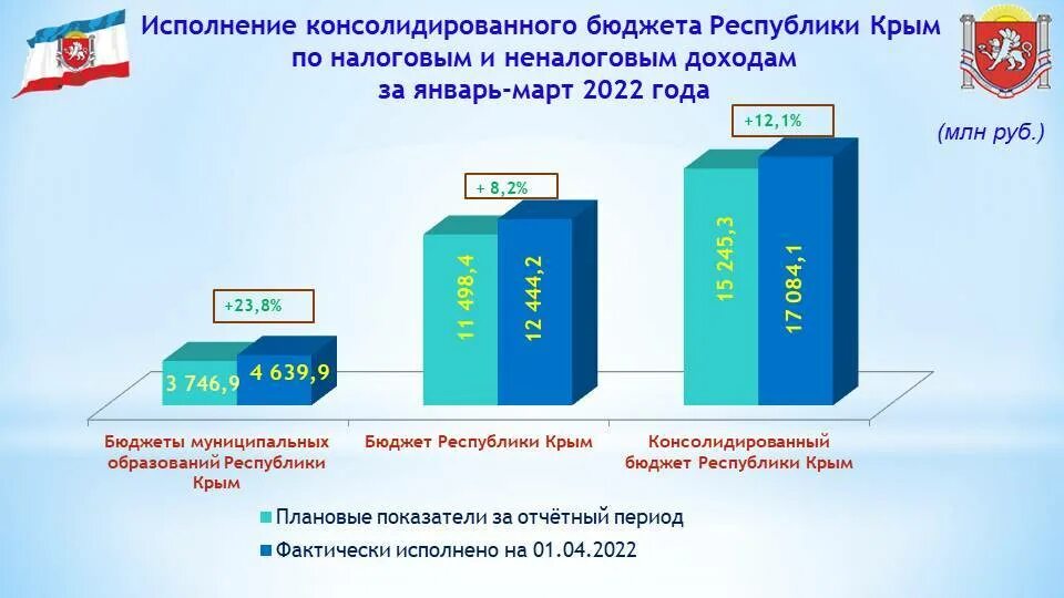 Бюджет крыма. Консолидированного бюджет Республики. Консолидированный бюджет Республики Крым. Бюджет Республики Крым на 2021. Исполнение консолидированного бюджета.