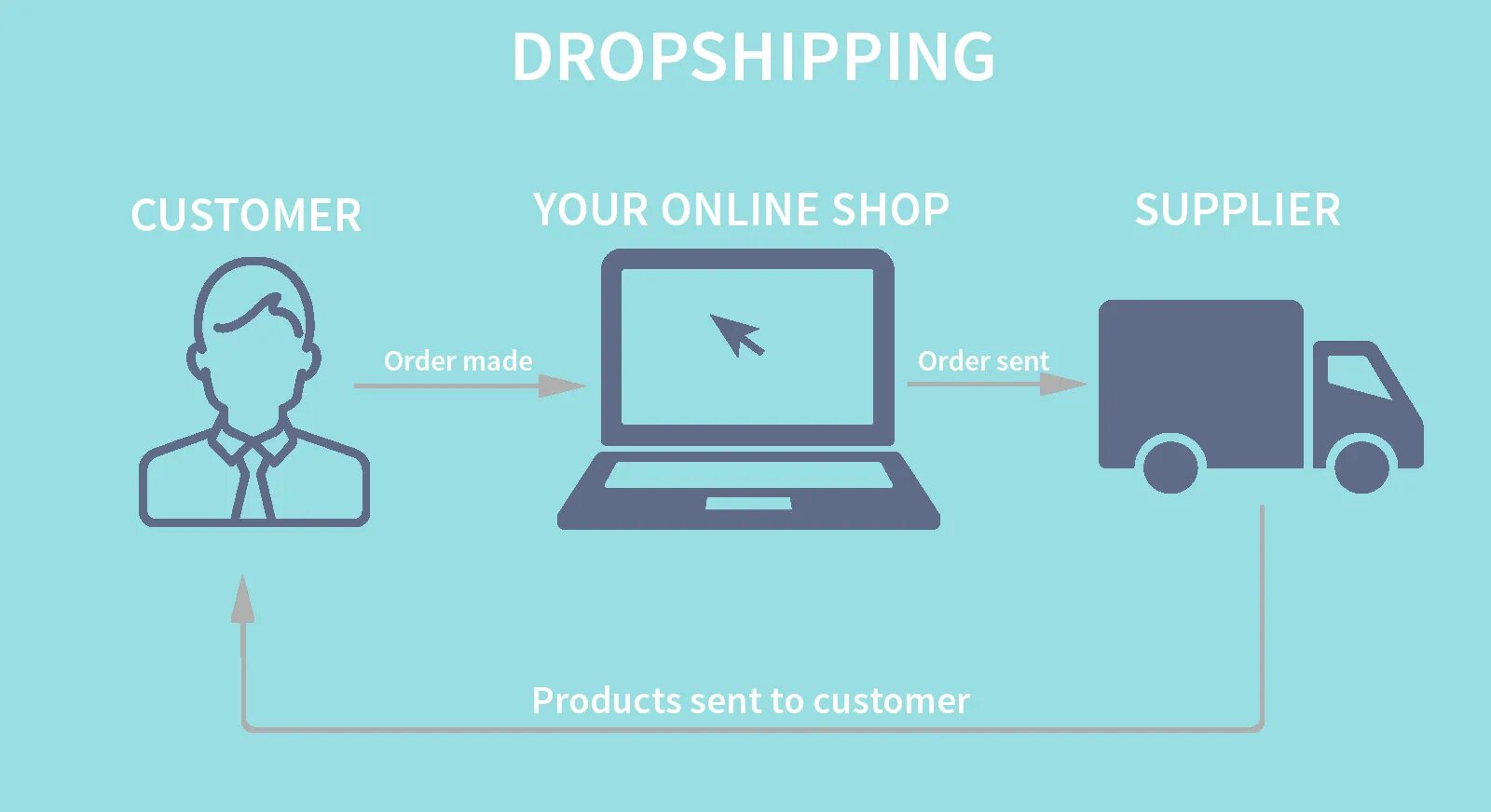 Дропшиппинг. What is Dropshipping. Дропшиппинг картинки. Shopify dropship spy tool