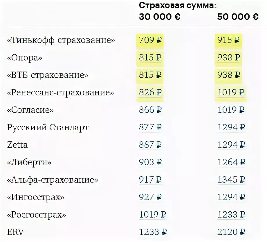 Ренессанс страхование тинькофф. Страховая тинькофф Воронеж. Конкуренция тинькофф страхования. Что дает страховка тинькофф по России путешествия.