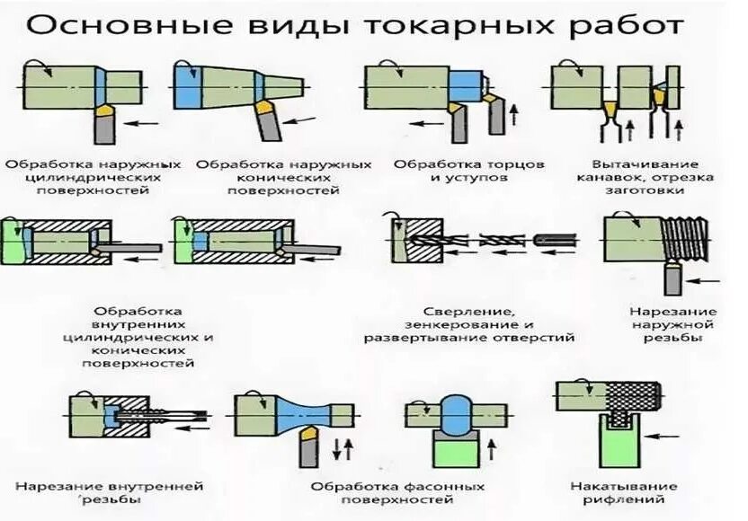 Схема обработки на токарном станке. Схема обработки токарным резцом. Схема процесса резания на токарном станке. Схема токарной обработки элементы режима резания. Операции выполняемые на токарно винторезном станке