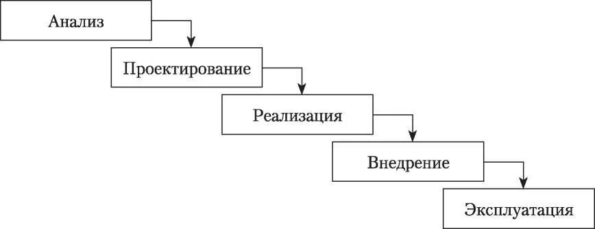 Каскадная ис. Каскадная модель ЖЦ ИС. Каскадная модель жизненного цикла. Каскадная модель жизненного цикла схема. Водопадная модель жизненного цикла.