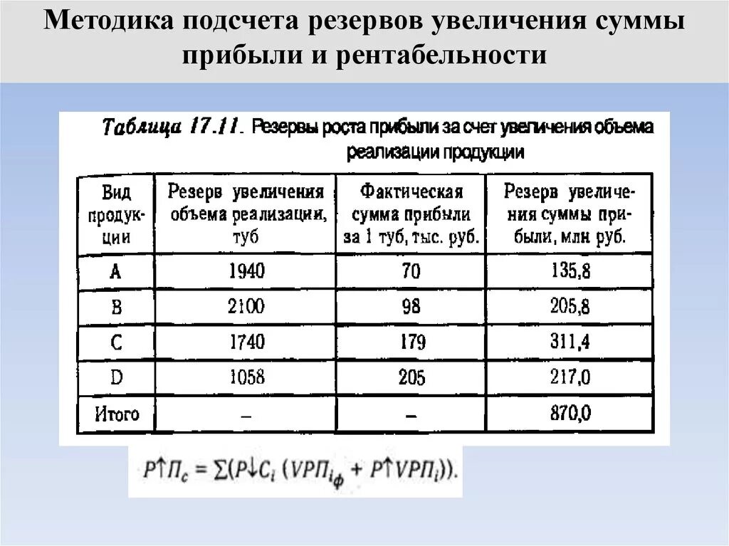 Методика подсчетов резервов. Резервы роста прибыли и рентабельности. Резервы увеличения прибыли и рентабельности. Резервы увеличения прибыли, повышения рентабельности. Повышение прибыли за счет