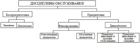 Дисциплина обслуживания