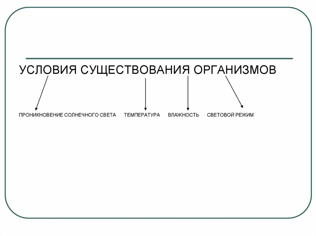 Факторы существования живых организмов. Условия существования организмов. Формы существования организмов. Виды сосуществования организмов. Условия существования организмов таблица.