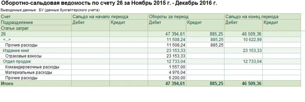 Оборотно сальдовая ведомость 90 счета. Оборотно сальдовая ведомость 99 счет. Оборотно-сальдовая ведомость по счету 50. Оборотно сальдовая ведомость по счету 94.