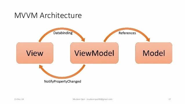 View model