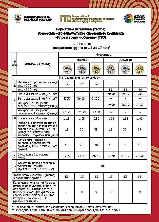 Нормативы ГТО 5 ступень. ГТО норма бег 1 км 2 ступень. ГТО норма бег 1 км 3 ступень. Нормативы ГТО для школьников 16-17 лет таблица.