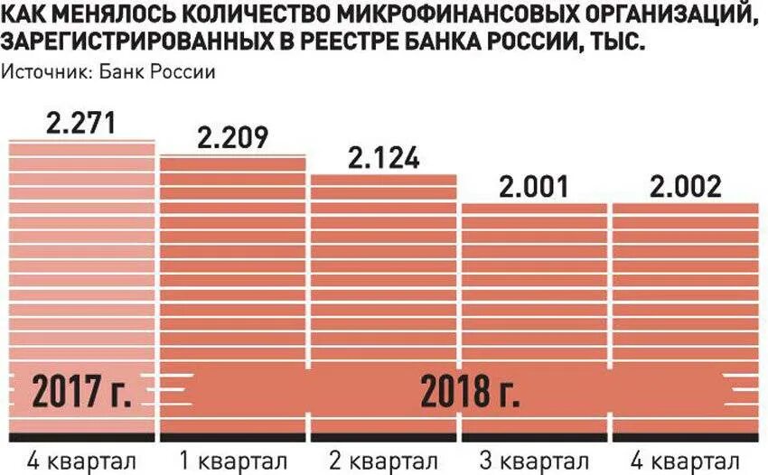 Сколько микрофинансовых организаций. Количество микрофинансовых организаций. количество мфо в россии. динамика количества мфо в россии. количество микрофинансовых организаций в рф.