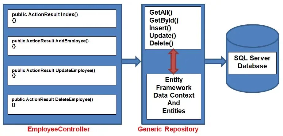 User repository. Паттерн репозиторий. repository pattern c#. паттерн репозиторий пример. паттерны c#.