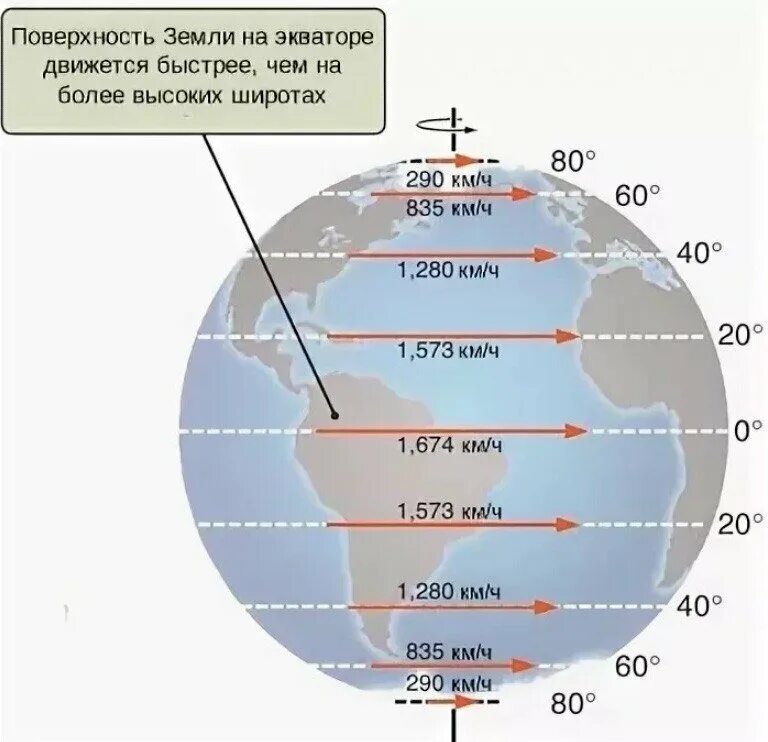 Почему быстро крутится. Скорость вращения земли вокруг солнца км/ч. Скорость вращения земли вокруг своей оси в км/ч. С какой скоростью крутится земля вокруг своей оси. Скорость вращения земли вокруг своей оси и вокруг солнца.