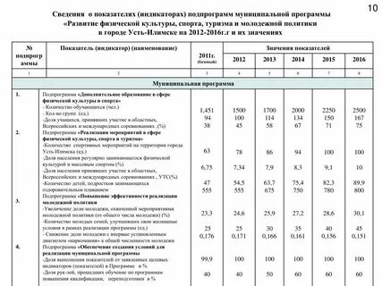 Муниципальная программа культура спорт молодежная политика