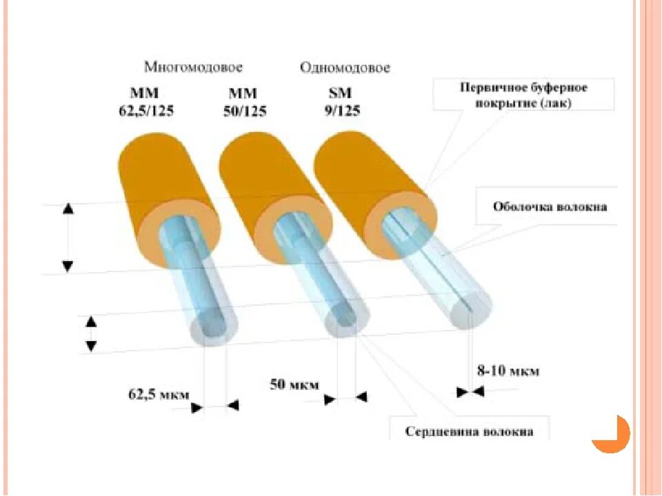 Отличия многомодового и одномодового кабеля