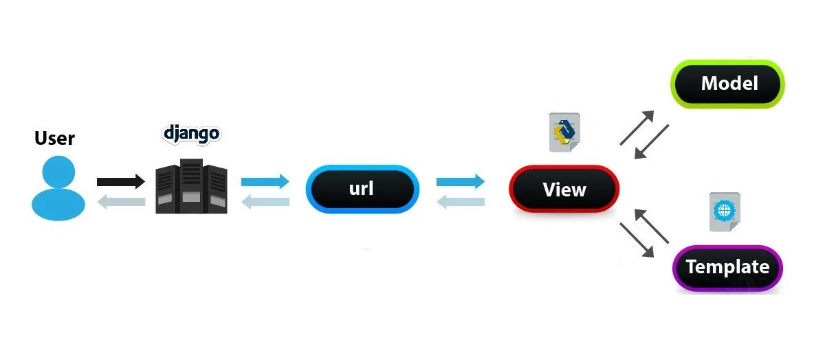 Архитектура Django приложений. MVC архитектура Django. Архитектура Джанго Mvt. Mvt модель Django. User model py