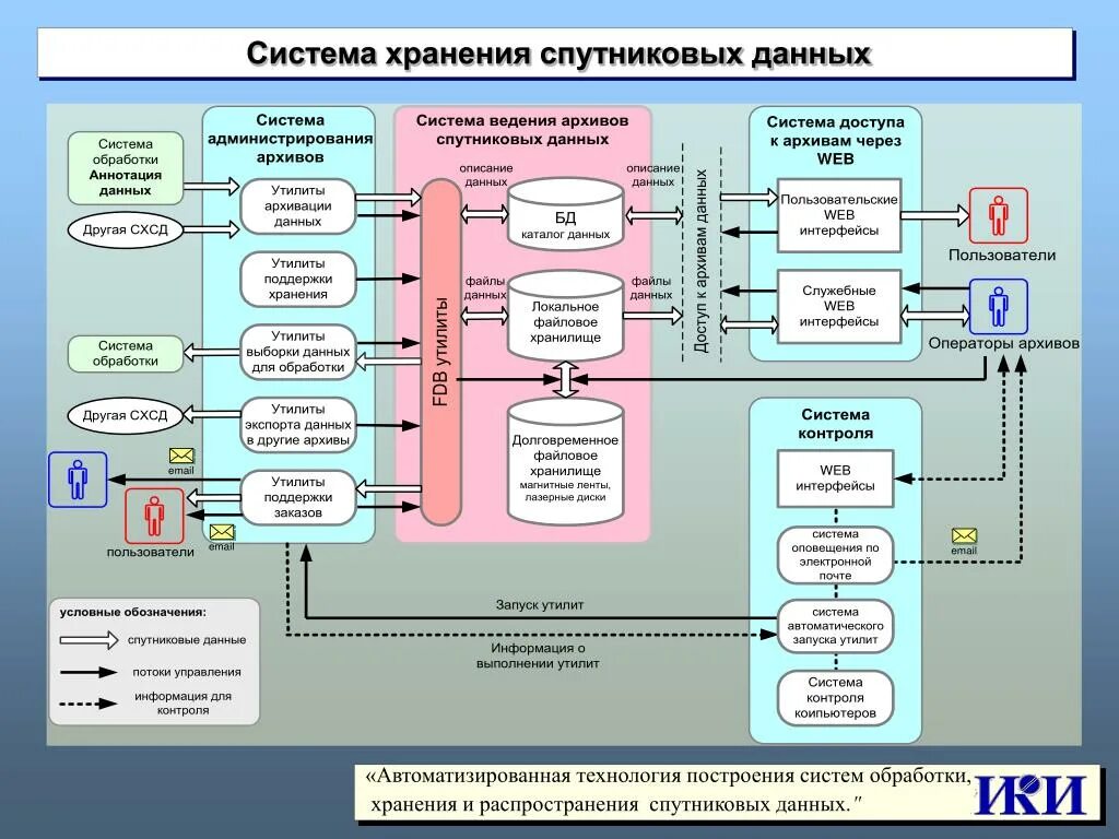 Подсистема хранения. Система сбора и обработки информации. Технологии сбора и хранения информации. Организация хранения и обработки данных. Сбор информации описание