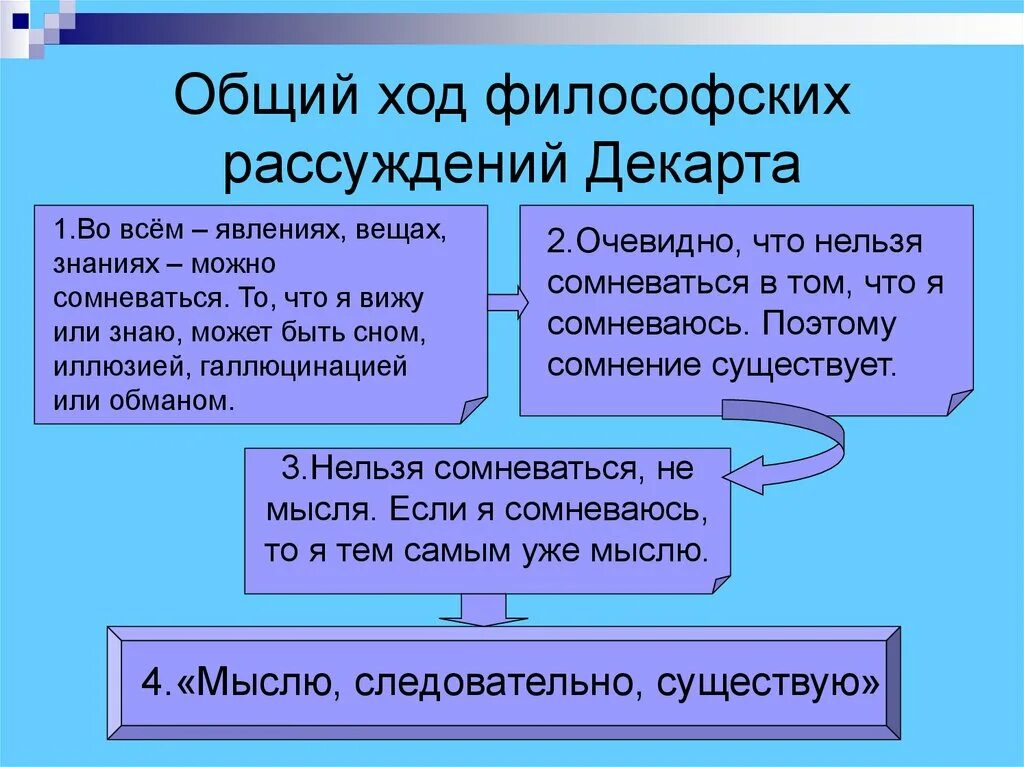 Философия декарта кратко. Идеи Декарта кратко. Рене Декарт философия. Рене Декарт философские идеи. Р Декарт философия нового времени.