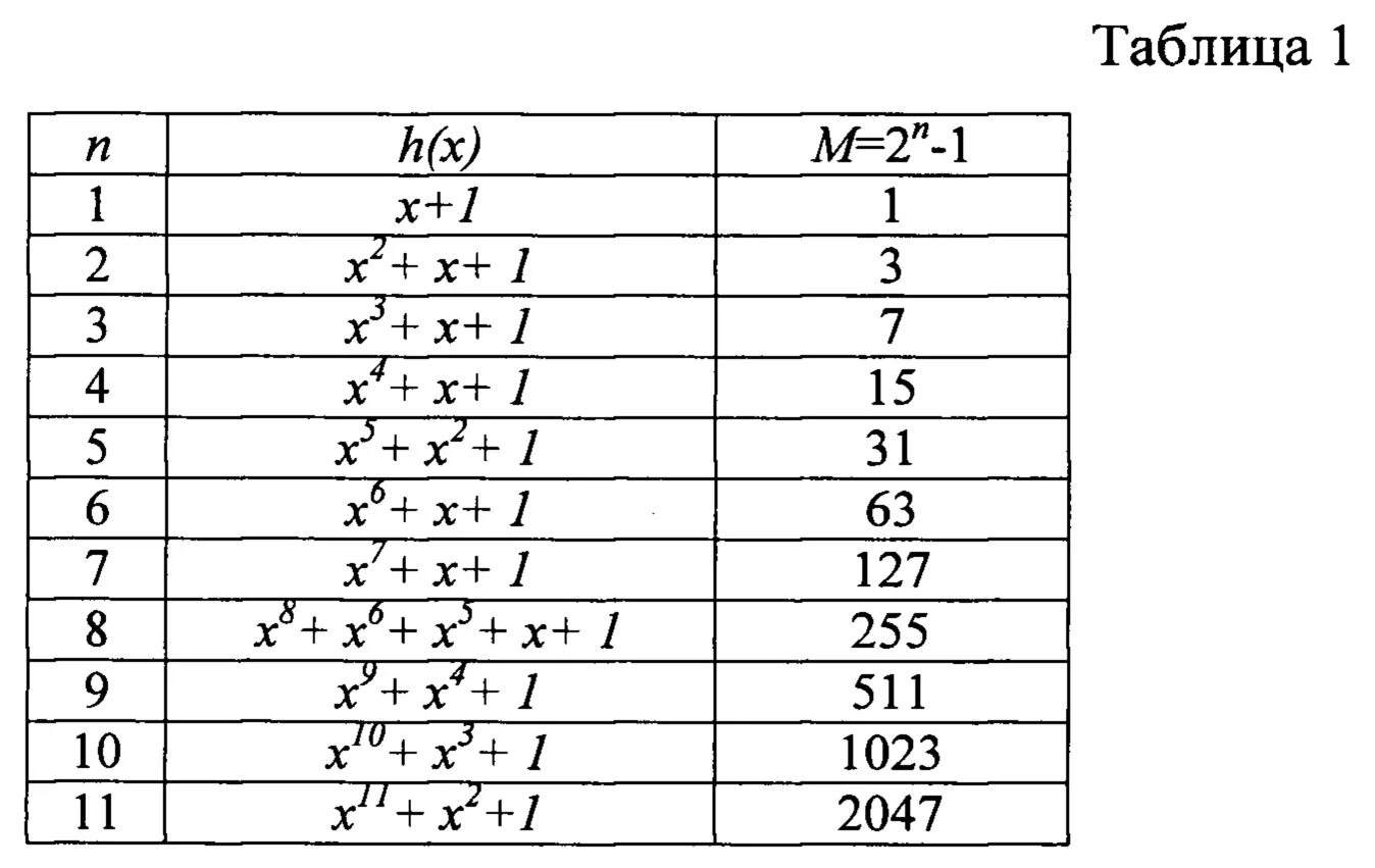 Таблица неприводимых полиномов. Таблица неприводимых полиномов по модулю 2. Таблица неприводимых многочленов над полем 3. Таблица неприводимых многочленов над полем 2.