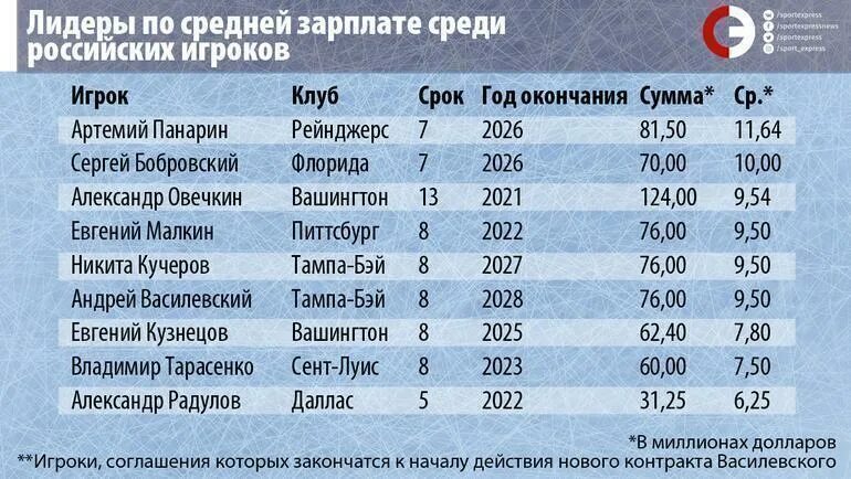 Зарплата хоккеистов НХЛ. Зарплата хоккеистов. Зарплаты игроков НХЛ. Средняя зарплата хоккеиста в НХЛ.