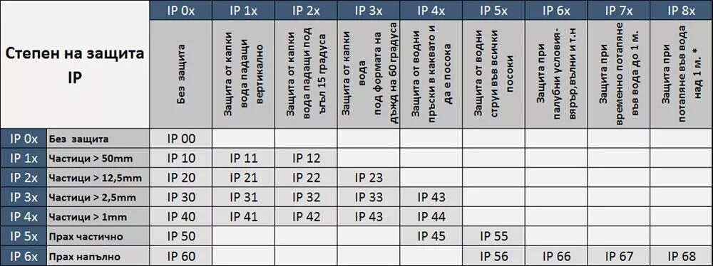 Степень влагозащиты IP. Степень защиты от пыли и воды (IP) ip65. Ip65 степень защиты расшифровка. Степень влагозащиты ip54.
