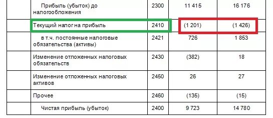 Прибыль убыток до налогообложения строка в балансе. Текущий налог на прибыль в отчете. Отчет о финансовых результатах 2410. Налог на прибыль в отчете о финансовых результатах.