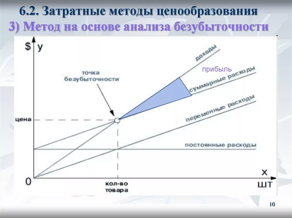 Определение цен на основе затрат. Метод ценообразования на основании анализа безубыточности. методы ценообразования схема. метод анализа безубыточности ценообразование. метод на основе анализа безубыточности ценообразования.