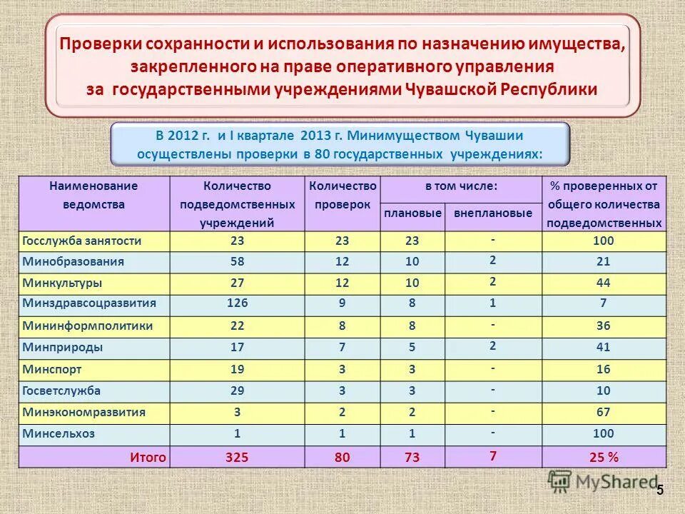 Наименование ведомства что это. Ревизия сохранности основных средств. Проверка сохранности основных средств. Контроль сохранности имущества гостиницы.