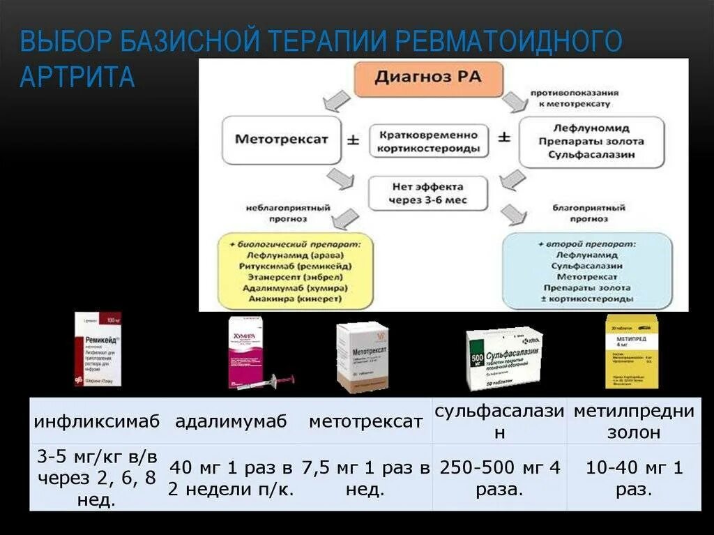 Базисные препараты при ревматоидном артрите. Базисная терапия ревматоидного артрита. Ревматоидный артрит схема терапии. Терапия при ревматоидном артрите препараты. Список лекарств от артрита