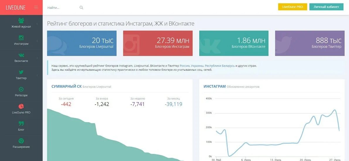 Статистика Инстаграм блогеров. Лайф дюн. Livedune Интерфейс. Статистика блогеров