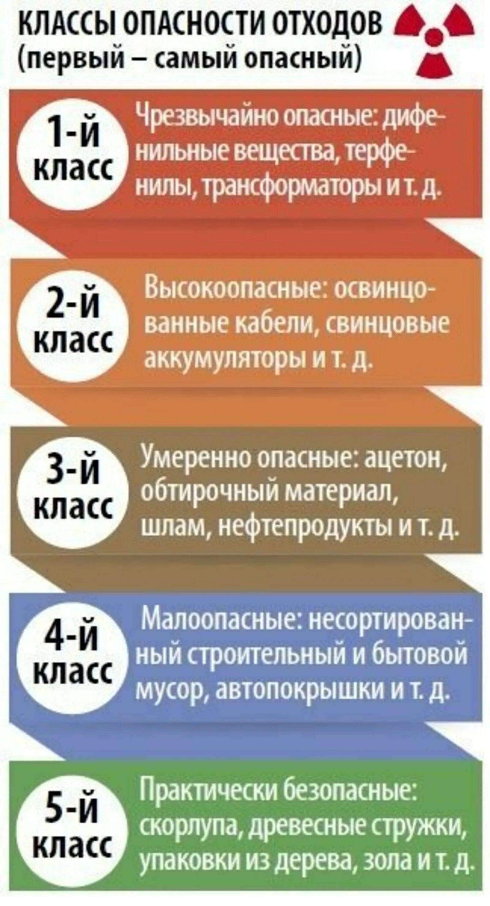 Классы отходов тко. Отходы 4-5 класса опасности. Отходы 5 класса опасности перечень. 4 И 5 класс опасности отходов. 4 , 5 Классы опасности отходы.