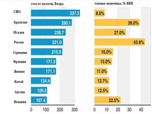 Масштабы теневой экономики в России 2022. Теневая экономика в России. Теневая экономика статистика. Теневая экономика в России 2022.