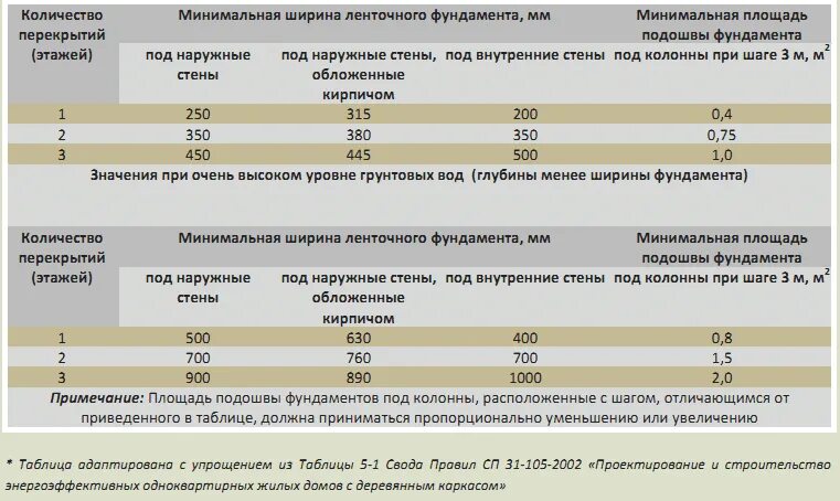 Как рассчитать фундамент под дом. Нагрузка на ленточный фундамент расчет. ленточный фундамент ширина 2м. минимальная толщина и ширина ленточного фундамента. как рассчитывается ширина фундамента дома.