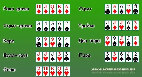 Комбинации игры в покер