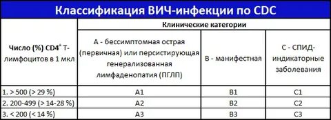 Вич инфекция у взрослых клинические рекомендации 2024