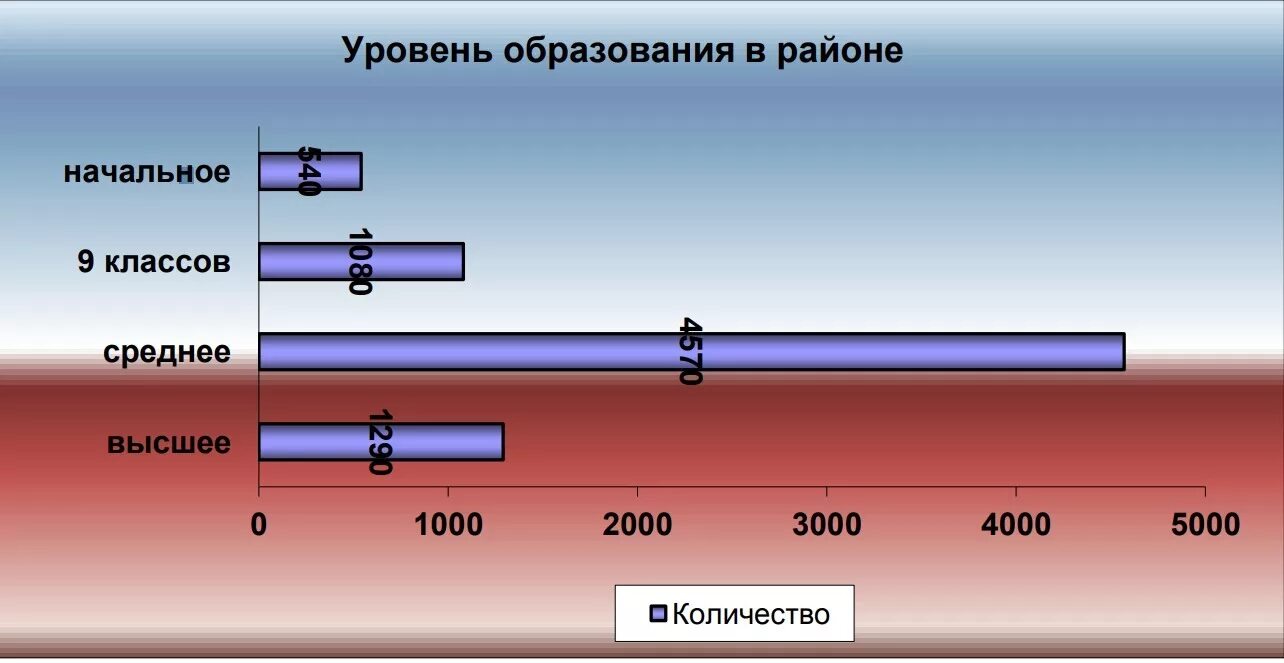 5 9 классы и средней. В районе проживают 7480 человек старше 17 лет. Распределение уровня образования. Уровни образования 9 классов. 9 Класс уровень образования.