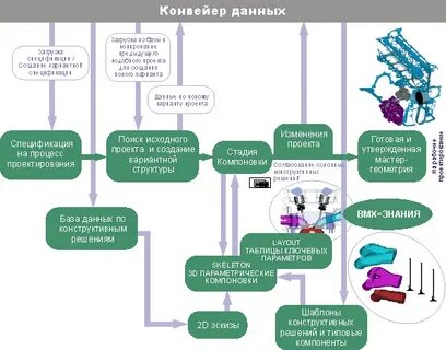 Конвейер данных