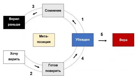 Доверяя сомнениям
