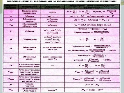 Расчетные формулы по химии