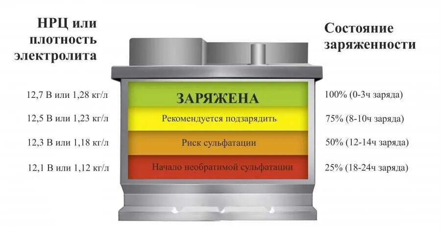 15 про сколько аккумулятор. Таблица разряда аккумулятора 12в AGM. 100 Заряд АКБ напряжение. Таблица плотности электролита и напряжения АКБ. Напряжение заряда автомобильного аккумулятора 12v таблица.