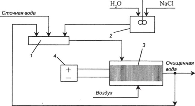 Очистка сточных вод путем электролиза. Схема очистки сточных вод электролизом. Схема очистки сточных вод электрокоагуляцией. Очистка сточных вод путём электролиза. Электролиз метод очистки сточных вод.