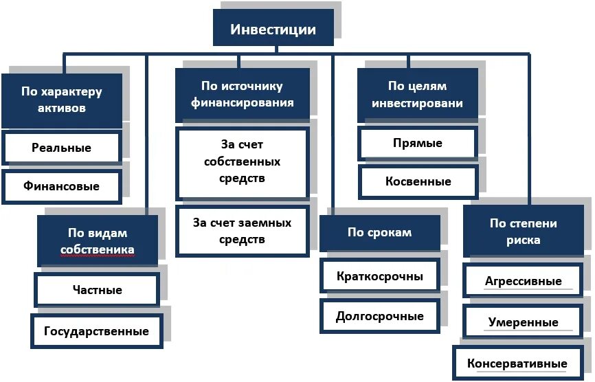 Инвестировать деньги в активы. Виды инвестирования финансовые. Виды инвестиций. Виды реальных инвестиций. Виды инвестиционных вложений.