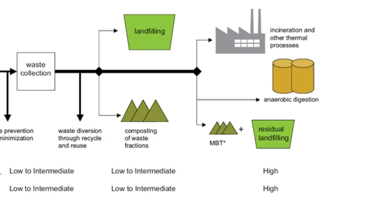 Process waste. Солид процессинг. composting process. biological waste disposal. disposal value.
