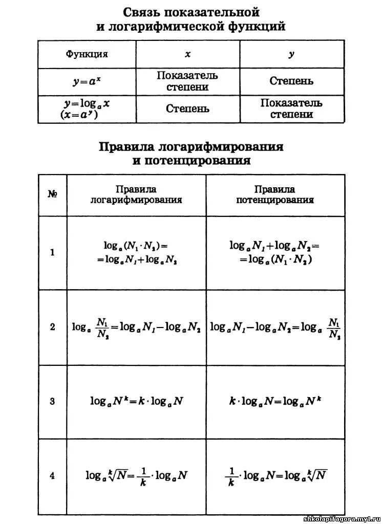 График степенной показательной логарифмической функций. Связь логарифма и показательной функции. Показательная и логарифмическая функции. Степенная показательная и логарифмическая функции. Логарифмические функции формулы таблица.