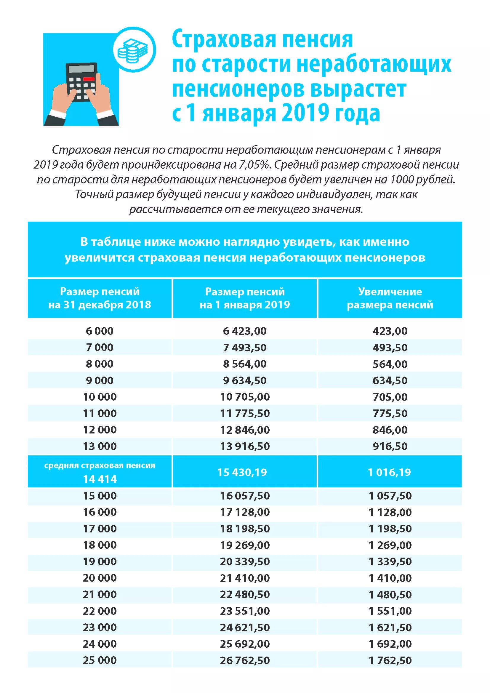 Пенсия страховая в январе