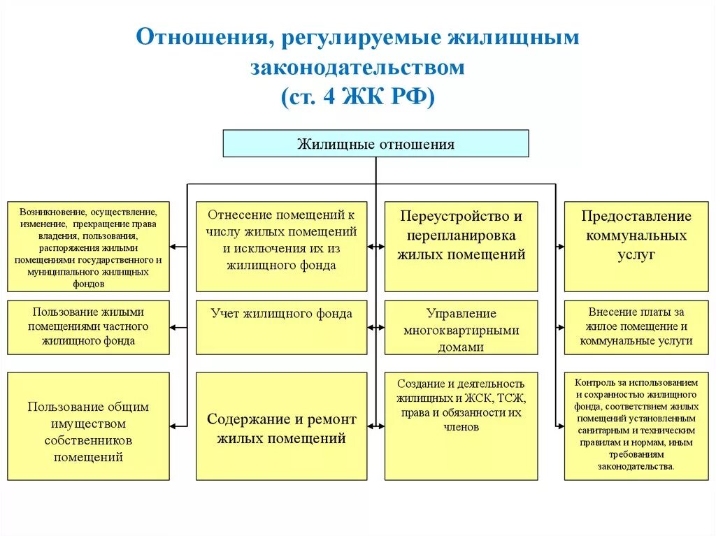 Структура жилищных правоотношений схема. Собственник жилого помещения осуществляет