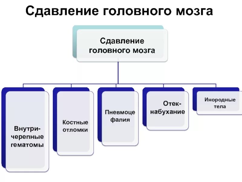 Симптомы сдавления головного мозга ответ. Виды сдавления головного мозга. виды травматического сдавления головного мозга. сдавление головного мозга гематомой. сдавление головного мозга патогенез.