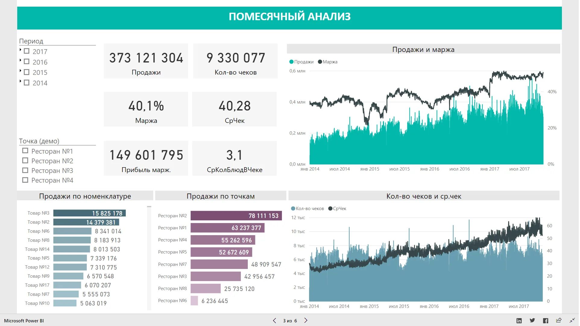 Power bi в россии. Дашборды в Power bi. Примеры дашбордов в Power bi. Анализ продаж отчет Power bi. LДАШ борд Power bi.