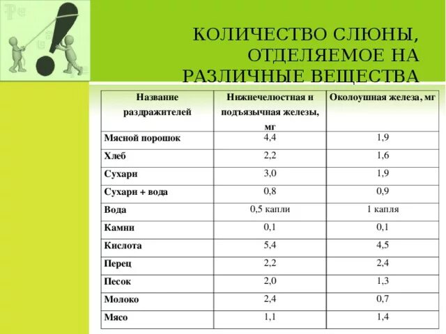 Количество слюны выделяемое у разных видов животных. Суточное количество выделяемой слюны.. Количество слюны выделяемое разными видами животных в сутки. Количество выделяемой слюны у животных. Объем слюны